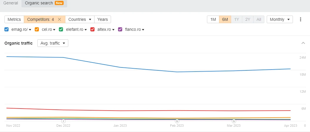 Site-uri de ecommerce marketplace la Google Algorithm Update Martie 2023 Romania