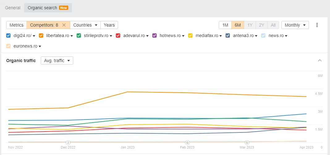 Site-uri news si publishing la Google Algorithm Update Martie 2023 Romania