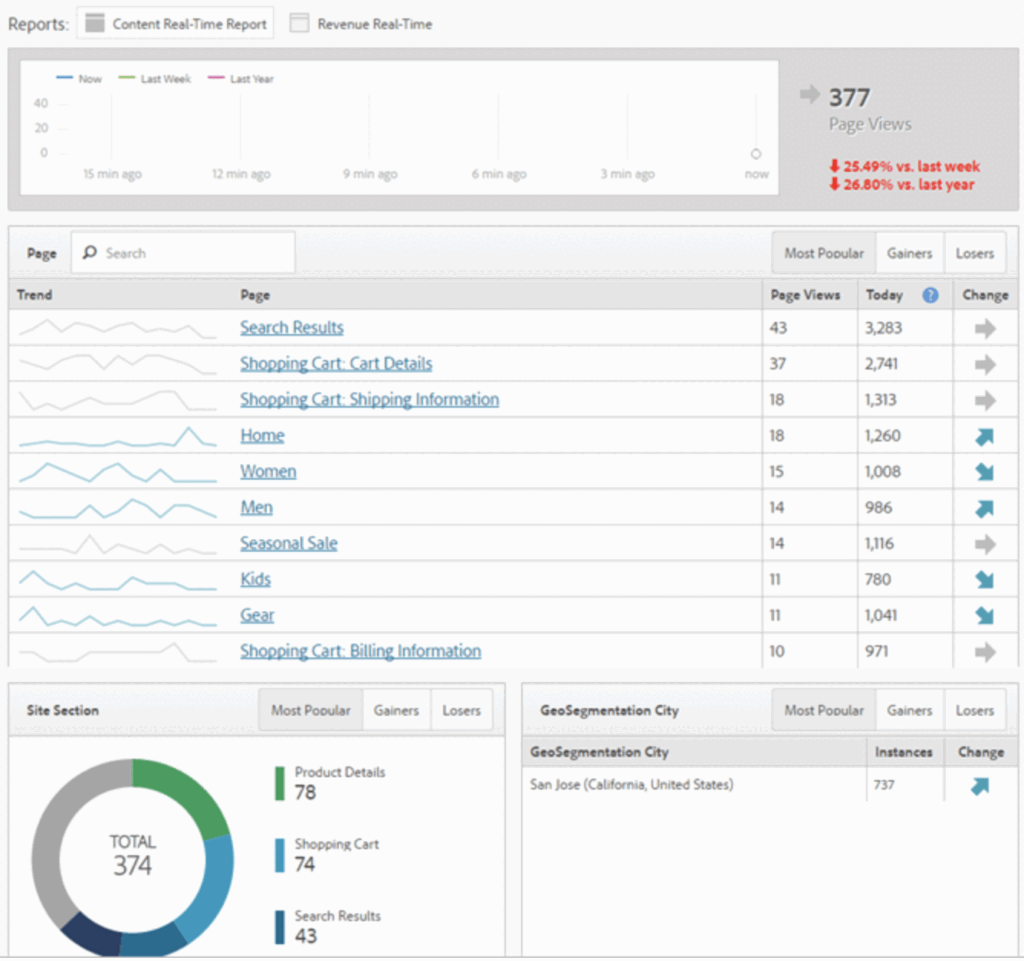 Adobe Analytics Real-Time Insights 