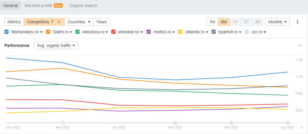 Winners & Losers - Google Algorithm Update in March 2023 in Romania