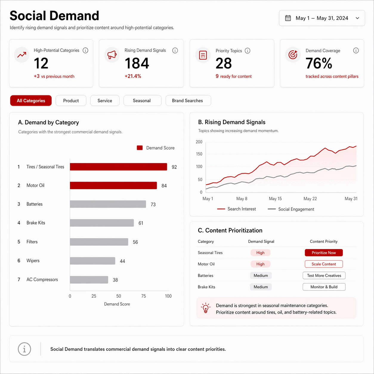 Social Demand